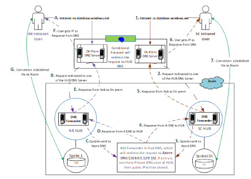 A Sample request flow for the intranet users