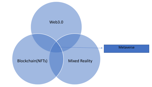 Metaverse- Inevitable and Beyond