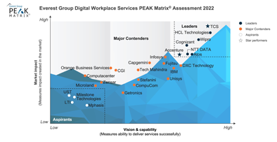 Everest Group PEAK Matrix® for IT Security Service Provider 2022 – North America