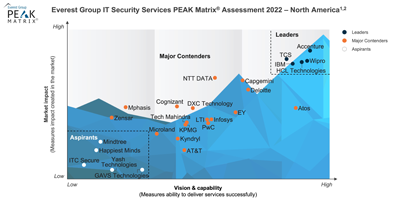 Everest Group PEAK Matrix for IT Security Sevier Provider 2022 – North America