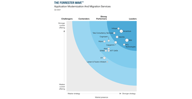 Forrester Wave™ Leader in Application Modernization and Migration Services