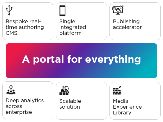 Simple to use, automating publishing across devices & social channels Simple to use, automating publishing across devices & social channels
