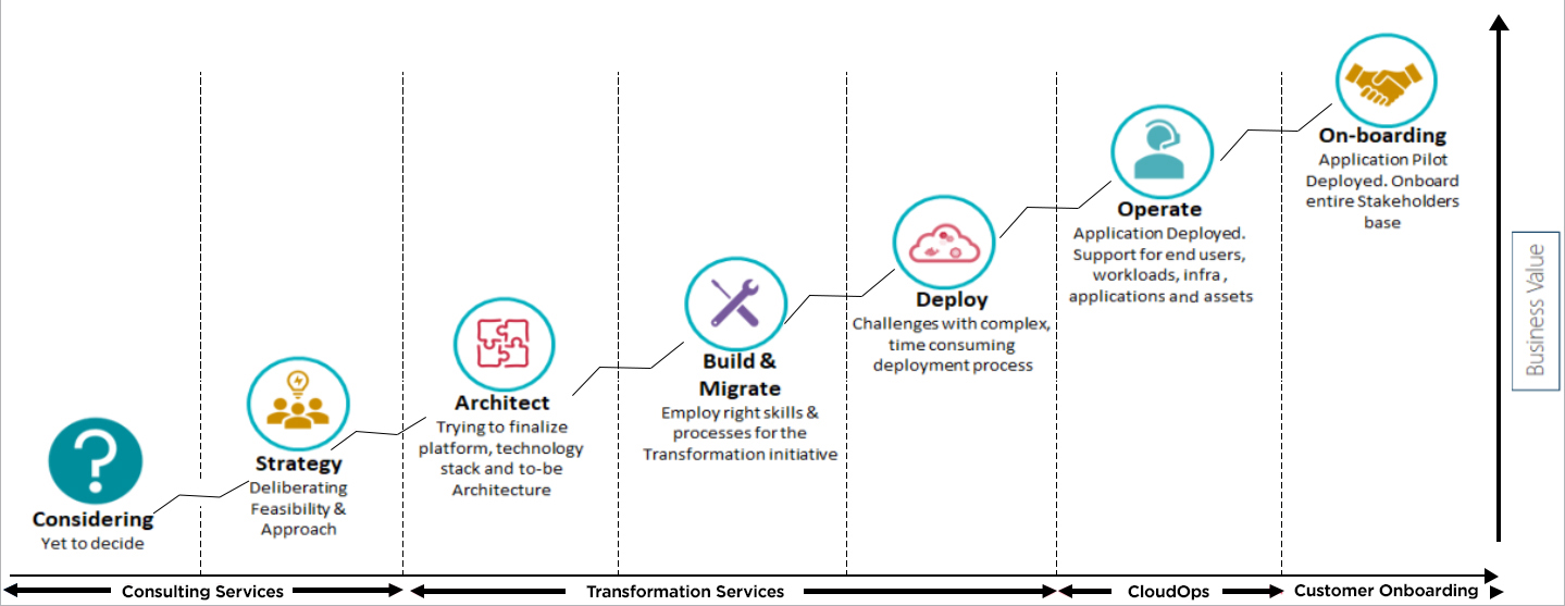 Cloud Engineering