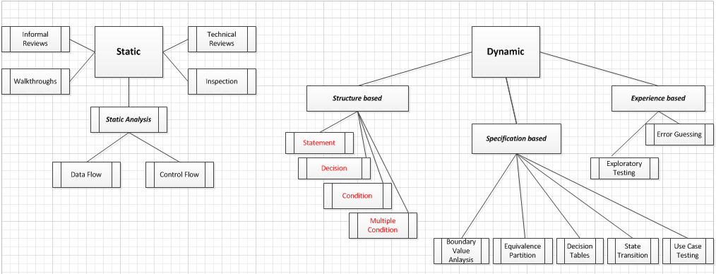 Structure Based Or Whitebox Testing Techniques