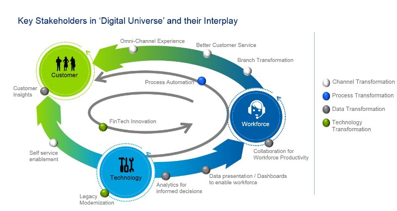 Digital universe