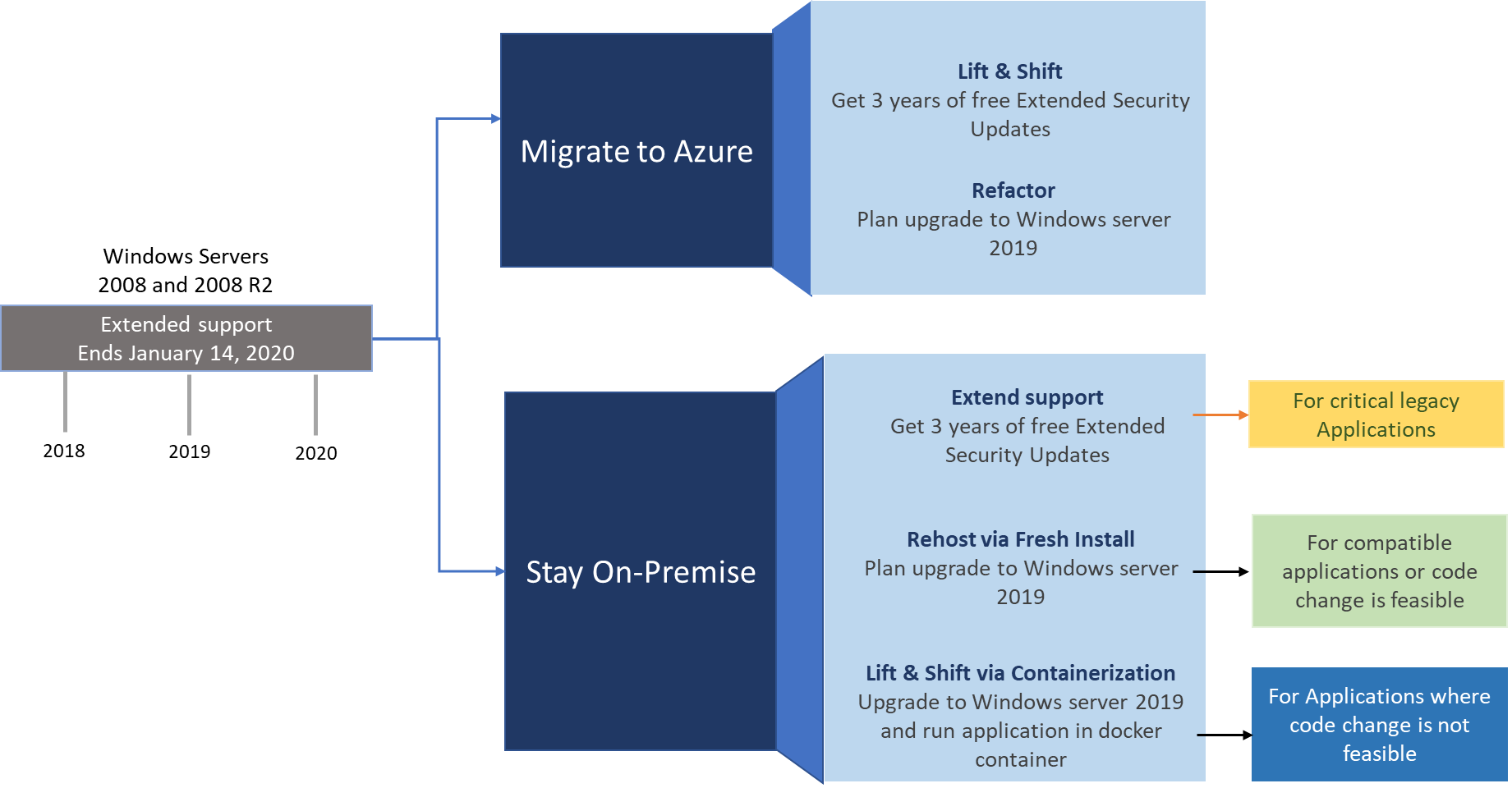 Discovery Automation Journey Migration As A Service Program Maas Hcl Blogs