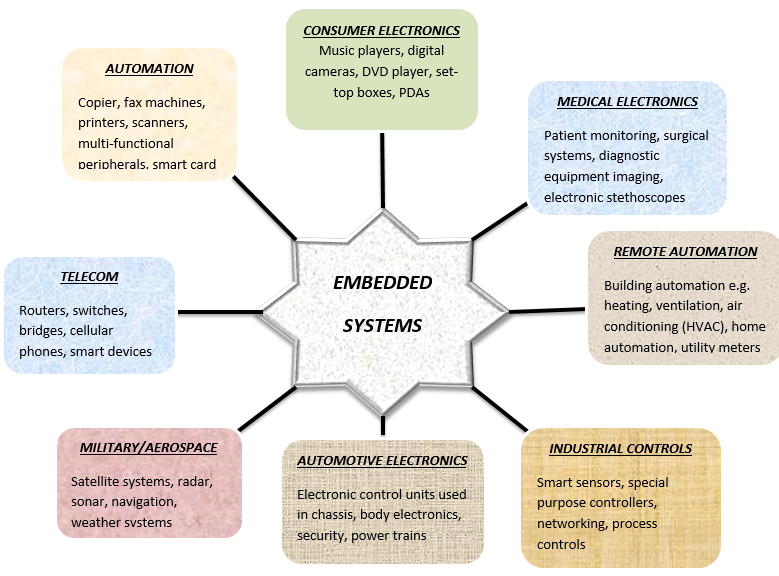 Major Applications of Embedded Systems