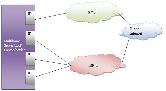Multihoming host