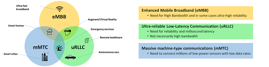 5G Features for Customized Needs of Diverse Use Cases