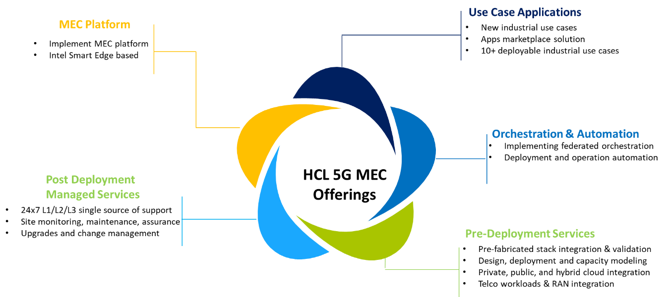HCLTech 5G MEC Offerings
