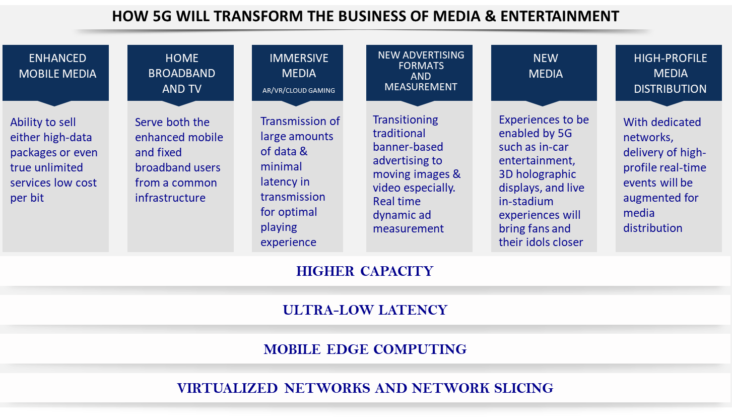 5G Network