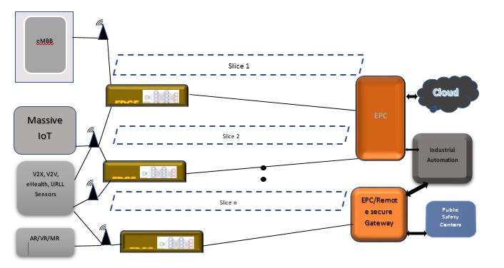 5G communication