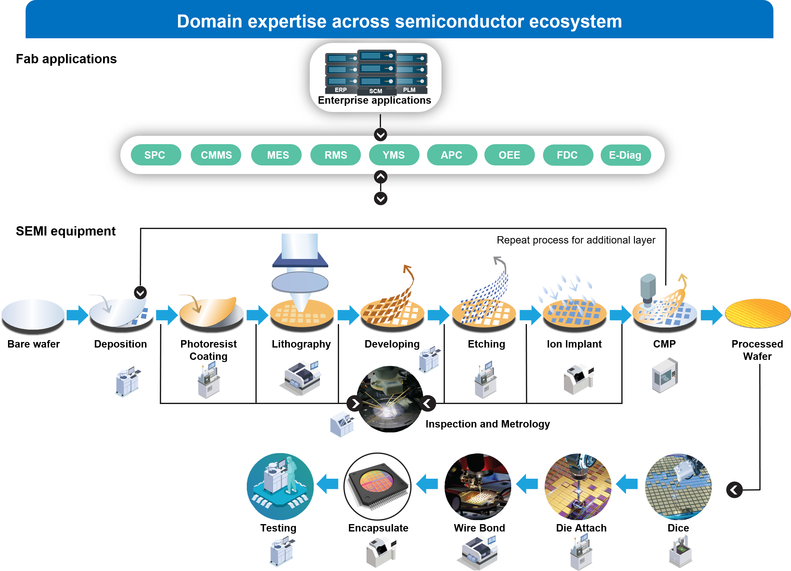 The Semiconductor Manufacturing Process Download Scientific Diagram ...