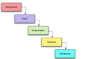 Waterfall model