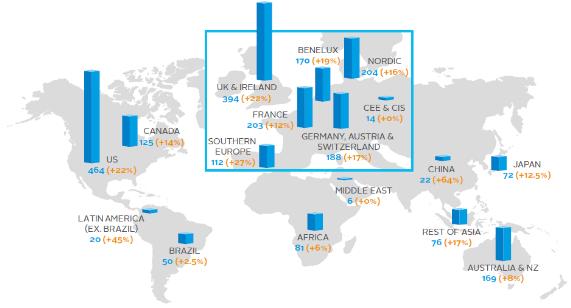 Worldwide increase in UN-PRI signatories in 2018/19 vs 2017/18