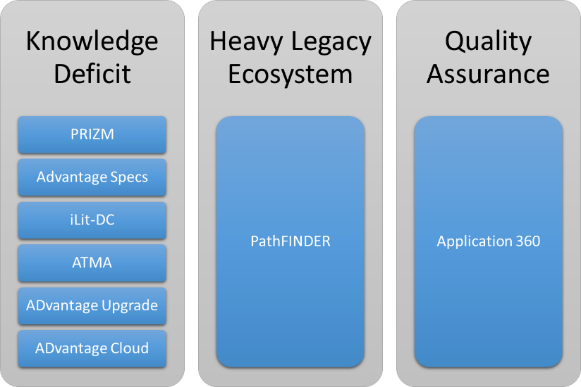 advantage modernize methodology
