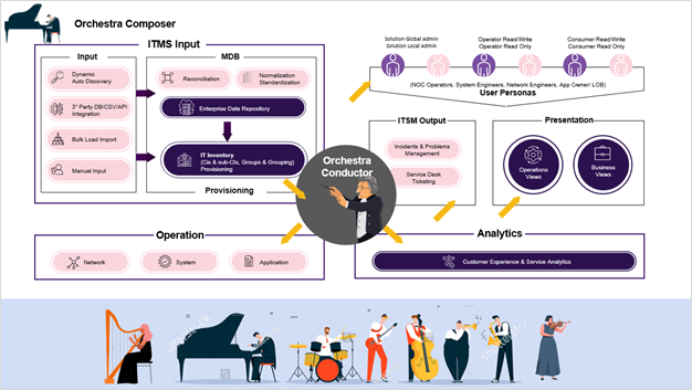 AIOps orchestration