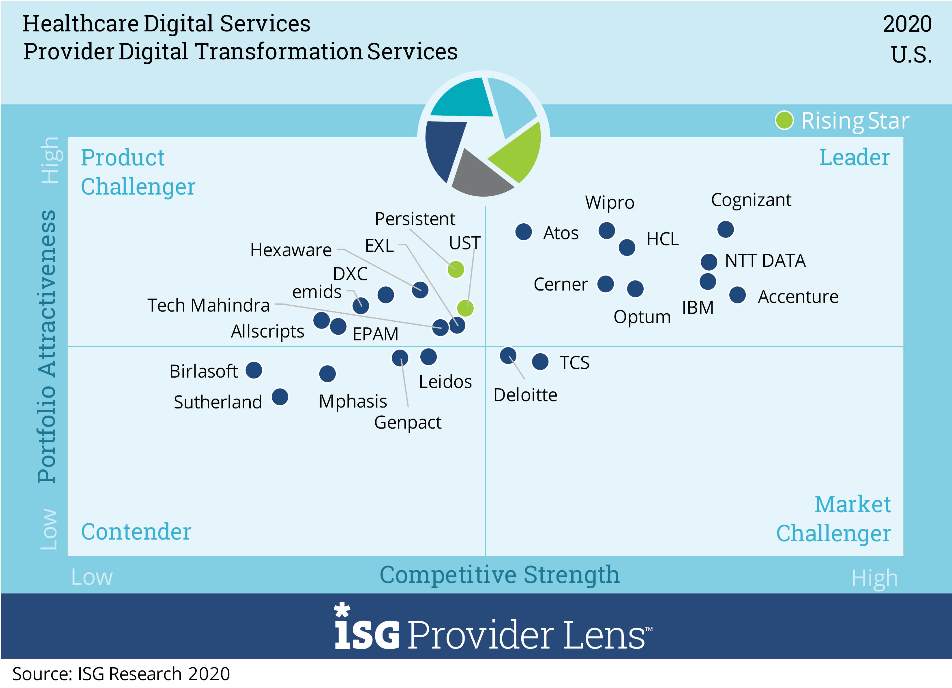 providers