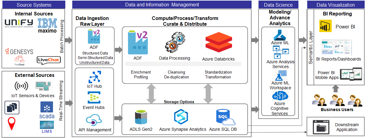 Analytics in Azure Cloud