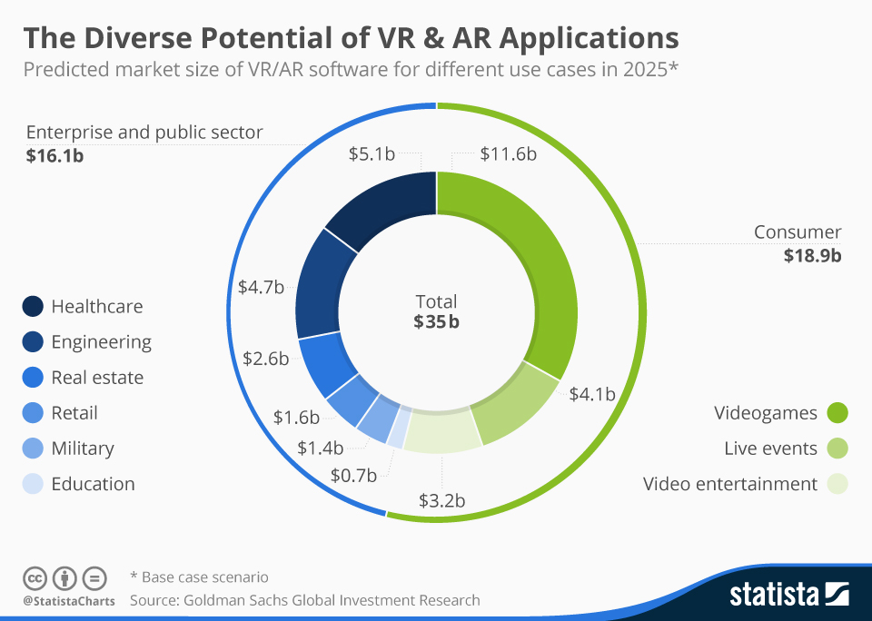 Market potential of AR and VR application