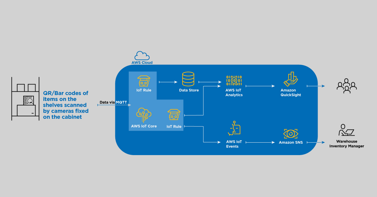 Architecture diagram: AWS IoT Analytics for Smart Shelves Architecture diagram: AWS IoT Analytics for Smart Shelves