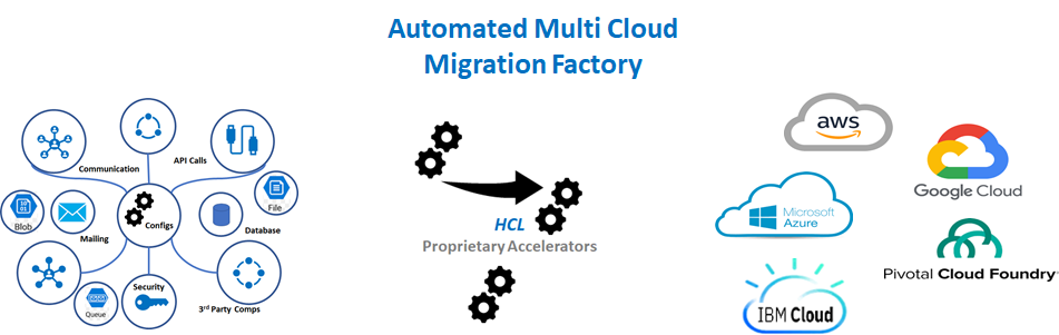 The Automated Multi-Cloud Migration Factory