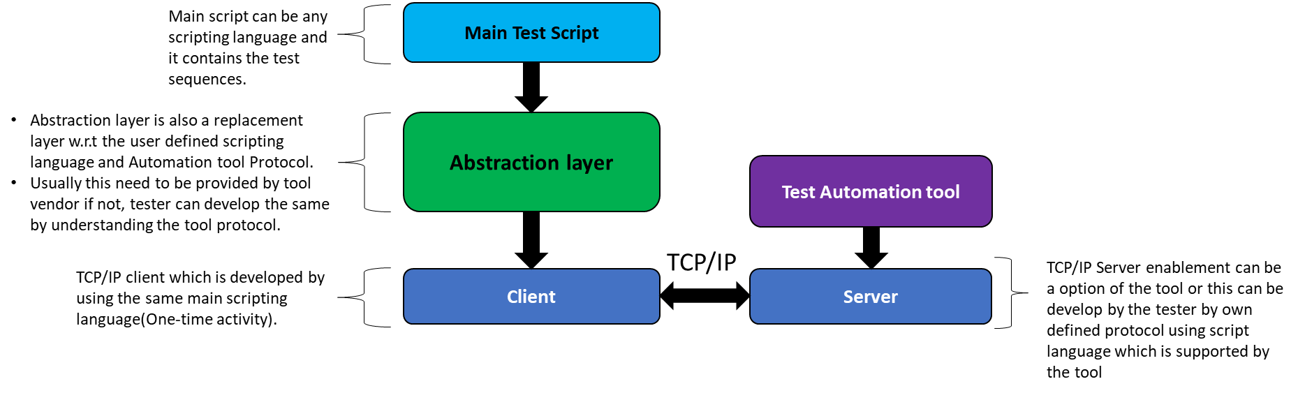 Automation