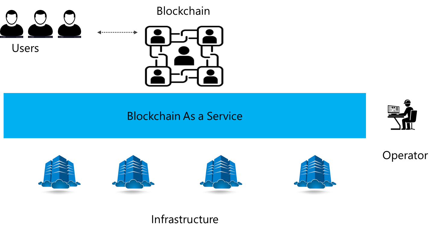 Blockchain As a Service