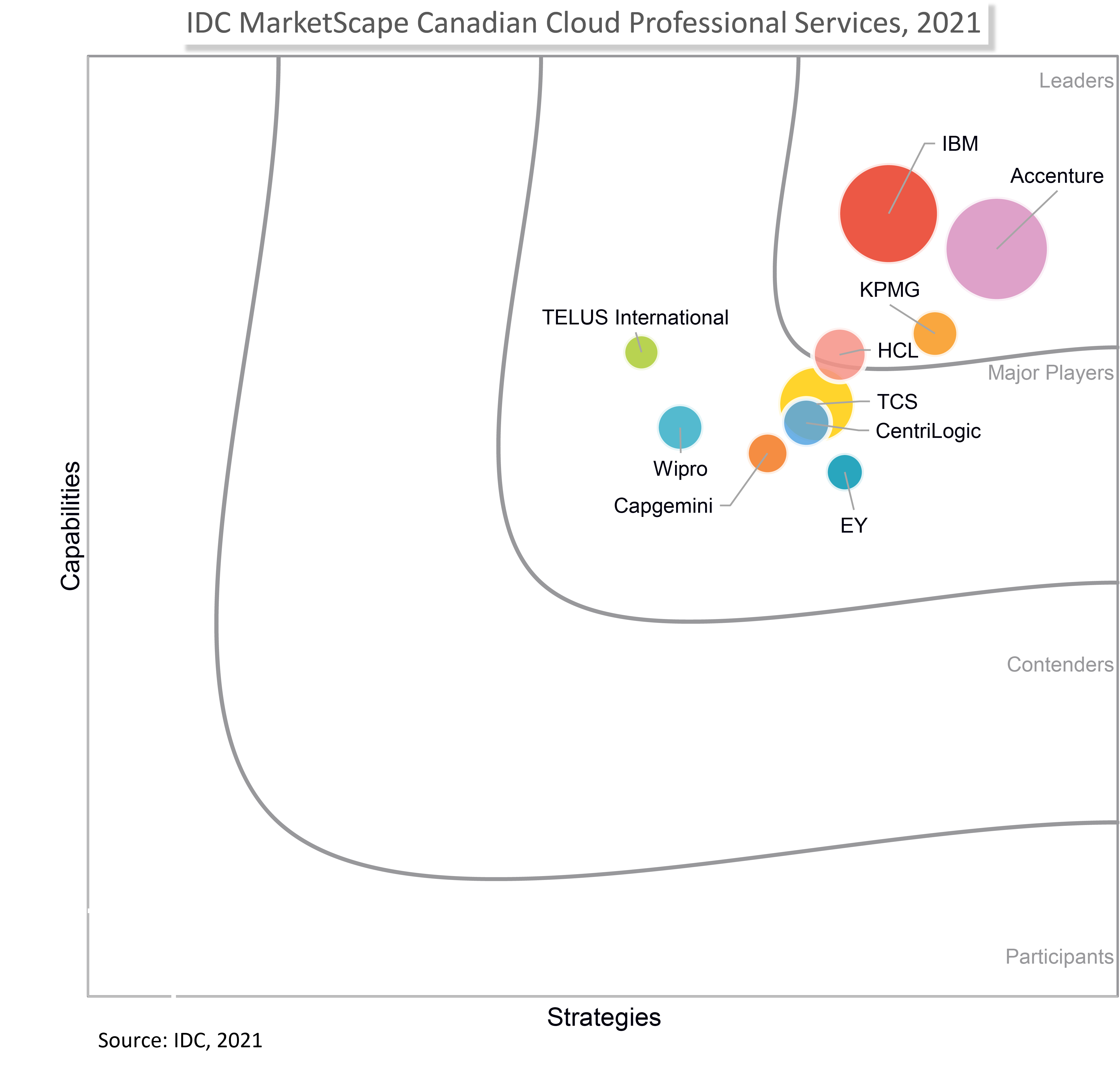 Canadian Cloud Professional Service