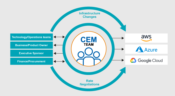CEM