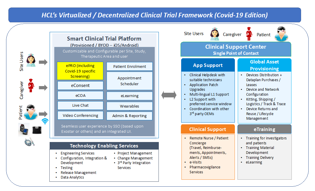 Clinical Trial Framework