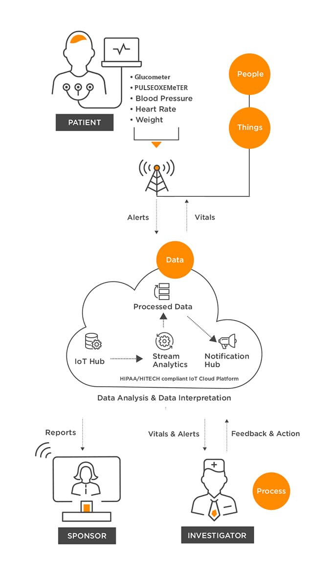 Clinical Trial Solution Architecture Clinical Trial Solution Architecture