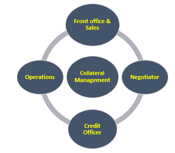 Collateral Management