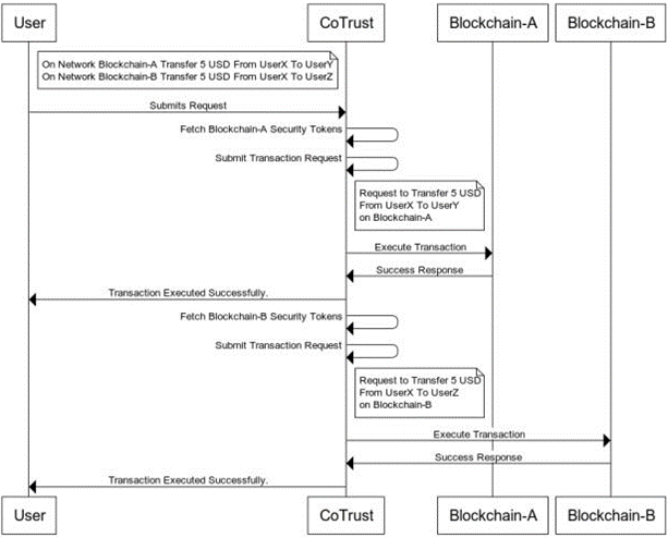 HCLTech-Blockchain-CoTrust-1