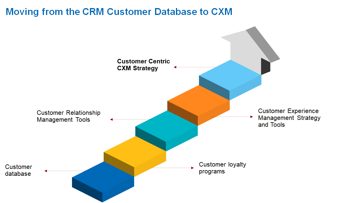 CRM to CXM