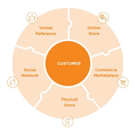 Customer