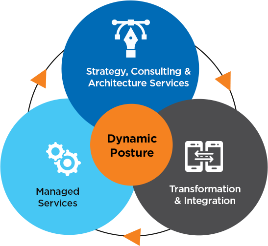 Dynamic Cybersecurity Services
