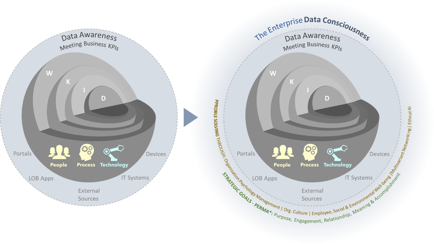 From data awareness to data consciousness