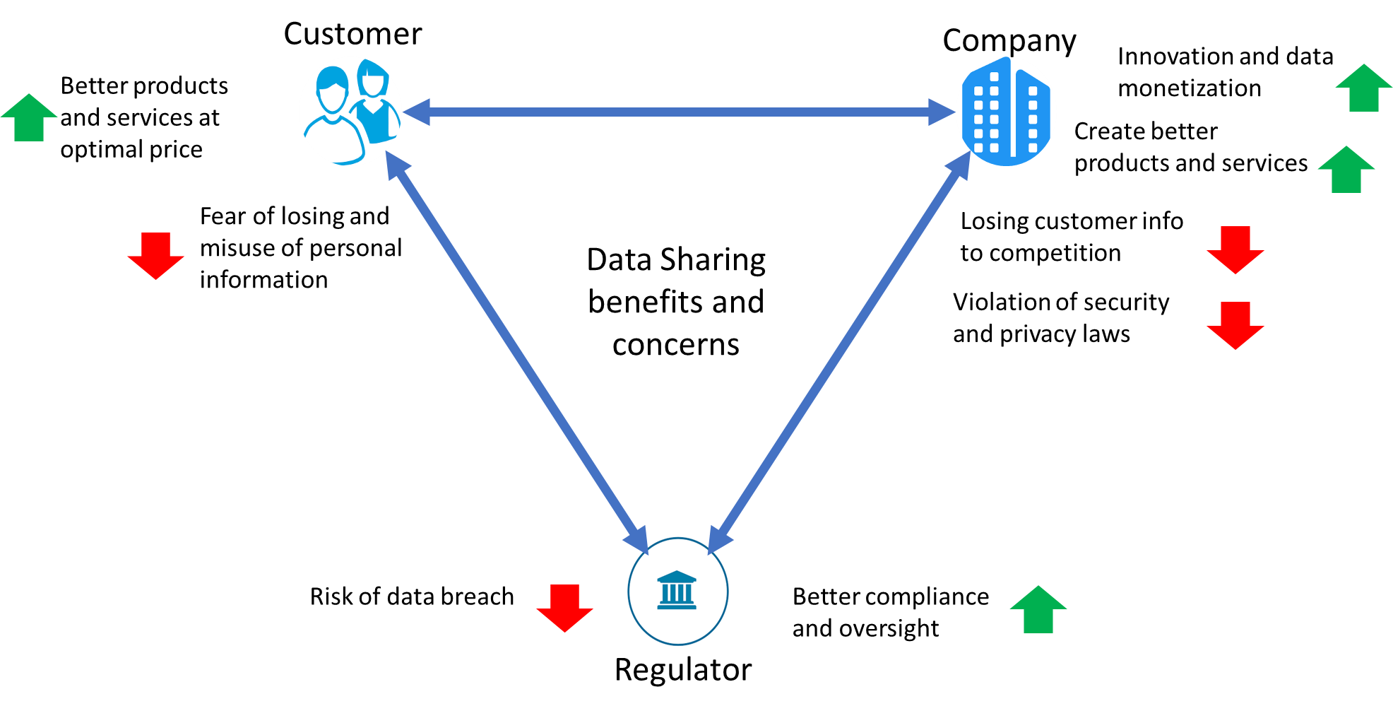 Data Sharing
