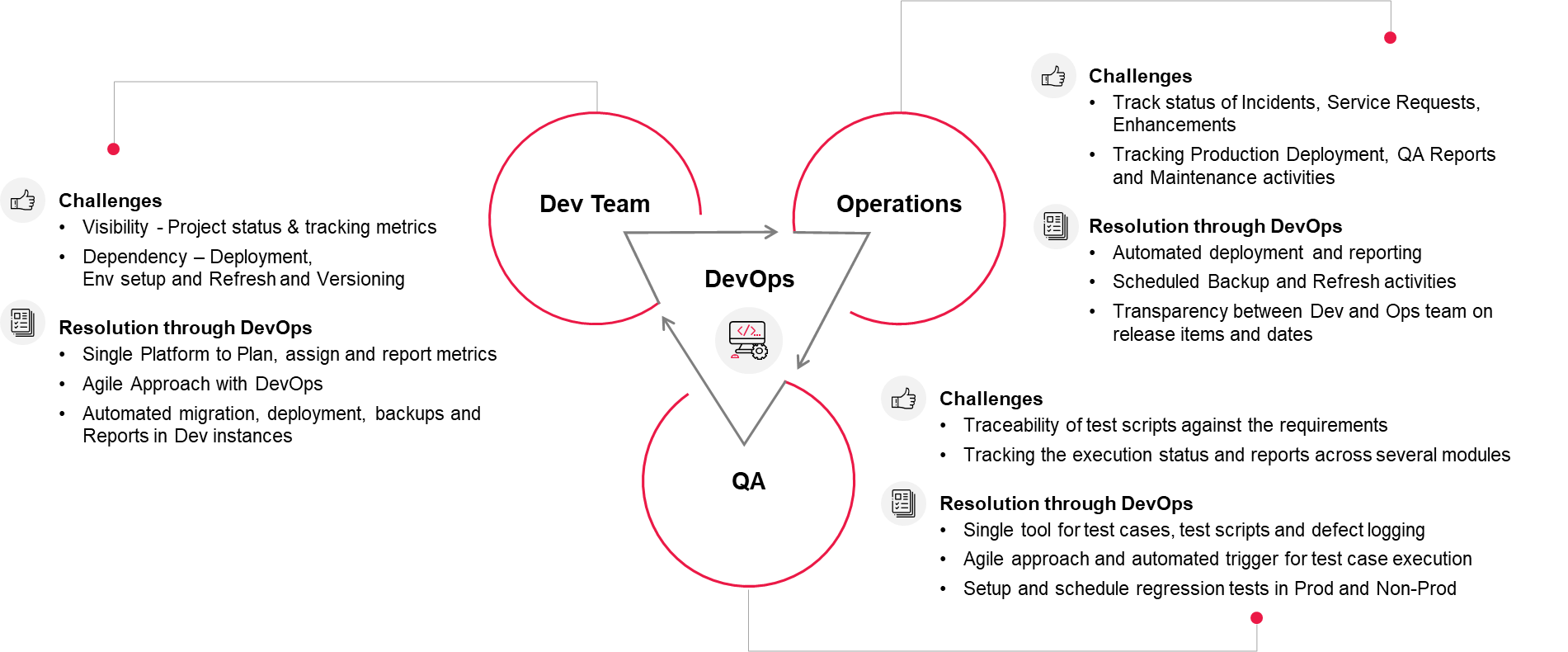 DevOps Architecture