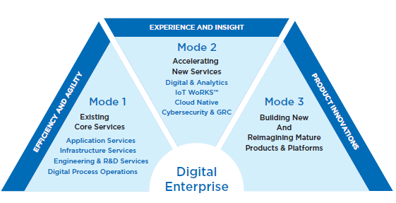 Digital Enterprise Digital Enterprise