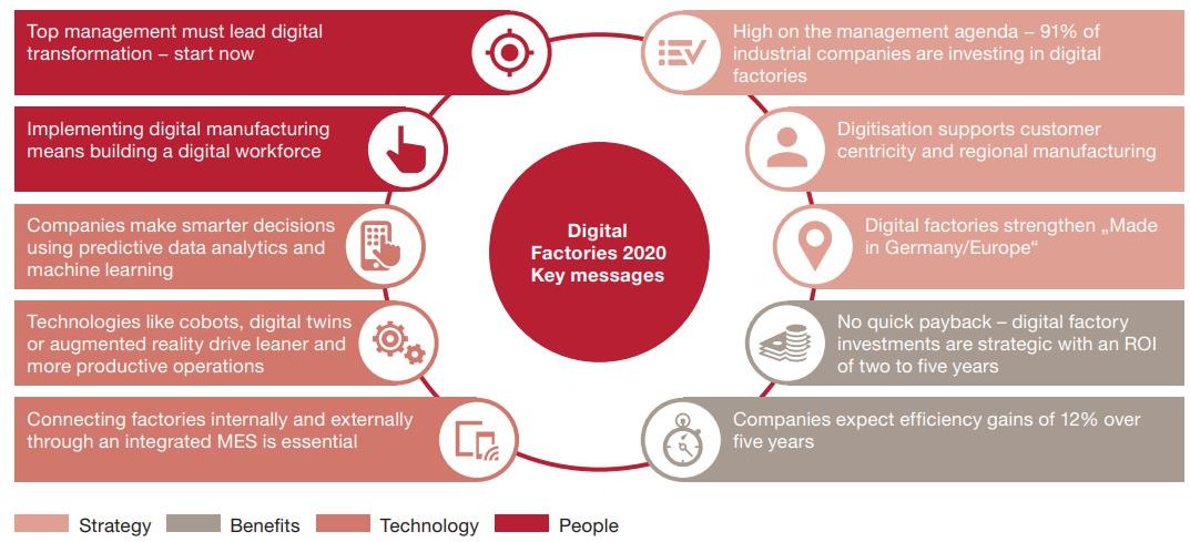 Digital factories 2020 key messages