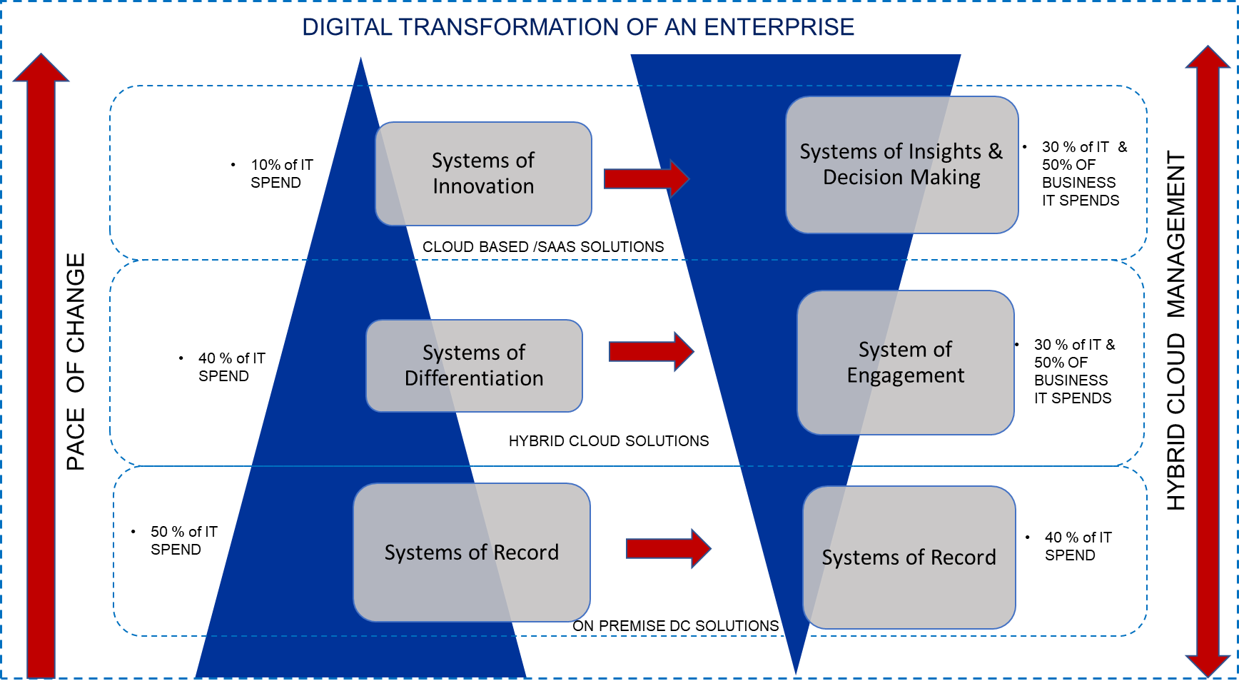 Digital transformation of enterprise