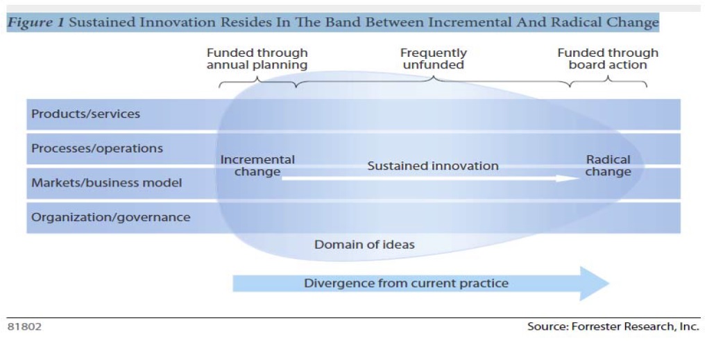 Disrupting Innovation