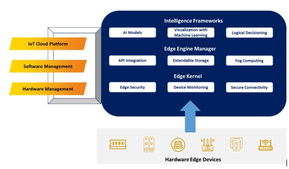 Layered Edge Computing