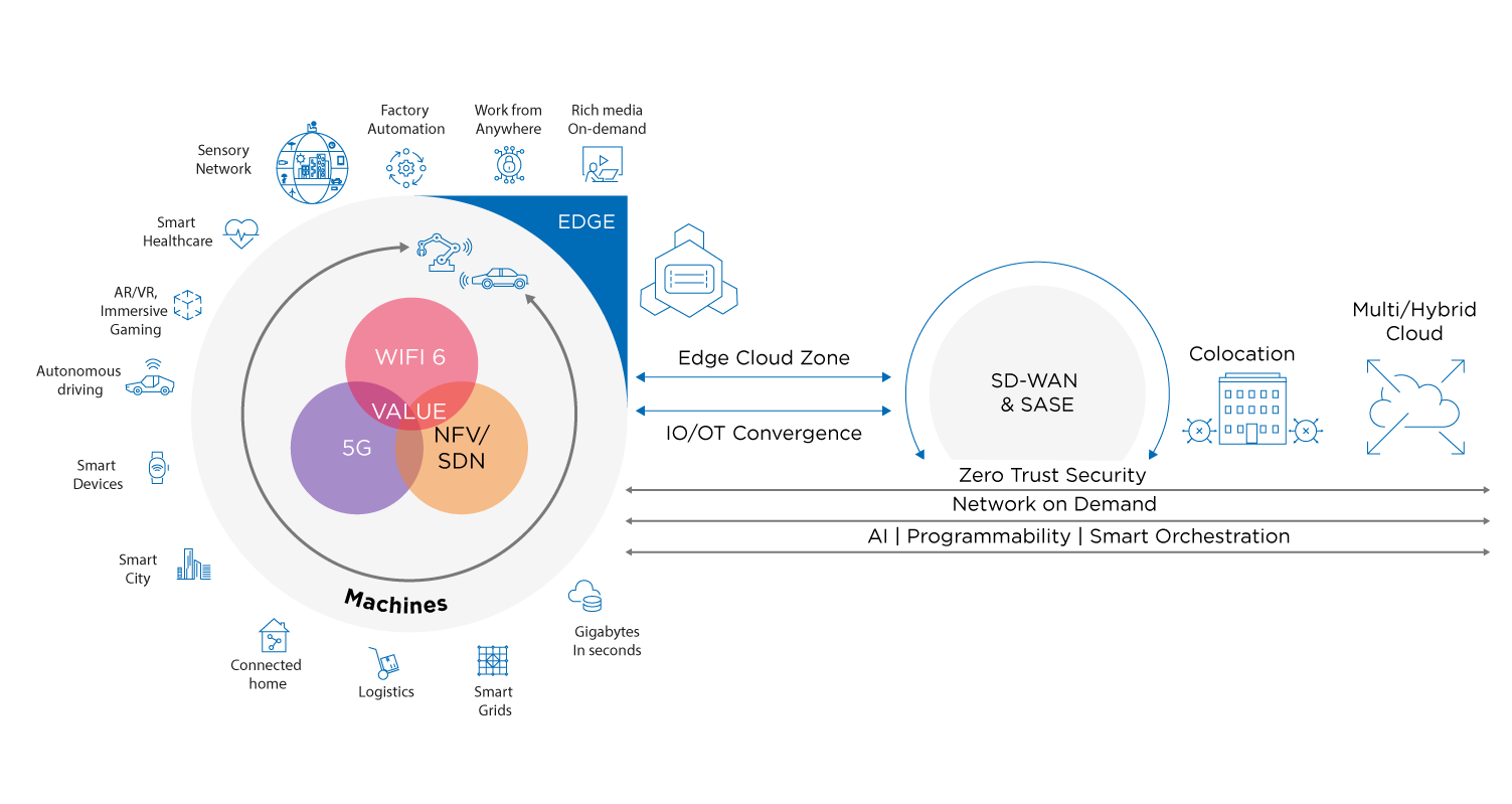 Edge Network Convergence