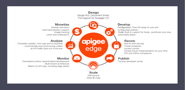 Apigee