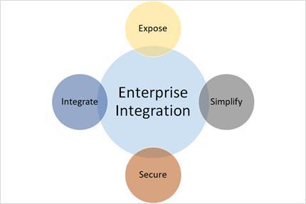 enterprise integration