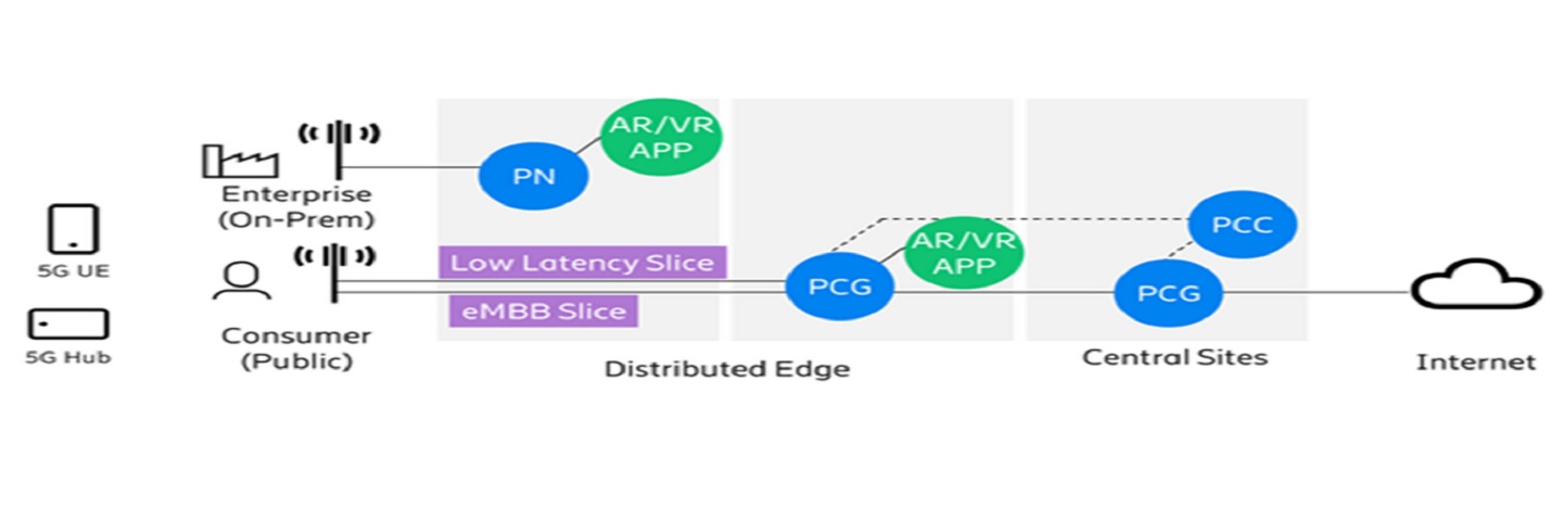 Ericsson 5G Network in a distributed architecture with AR/VR application