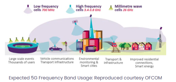 Expected 5G Frequency Band Usage
